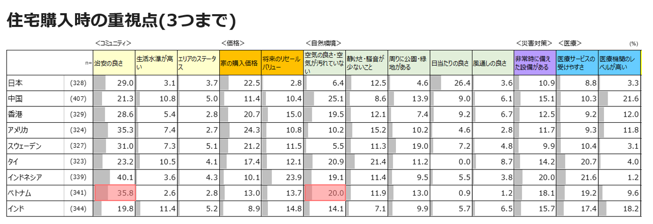 住宅購入時の重視点（9つまで）9カ国