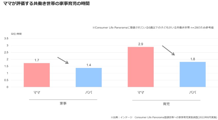 Time spent on housework and childcare in dual-income households, as evaluated by mothers（China）