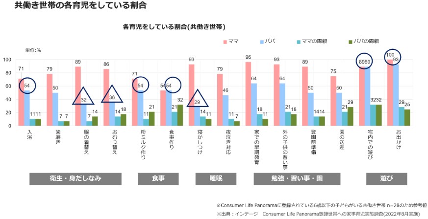 Percentage of dual-income households engaged in childcare (China)