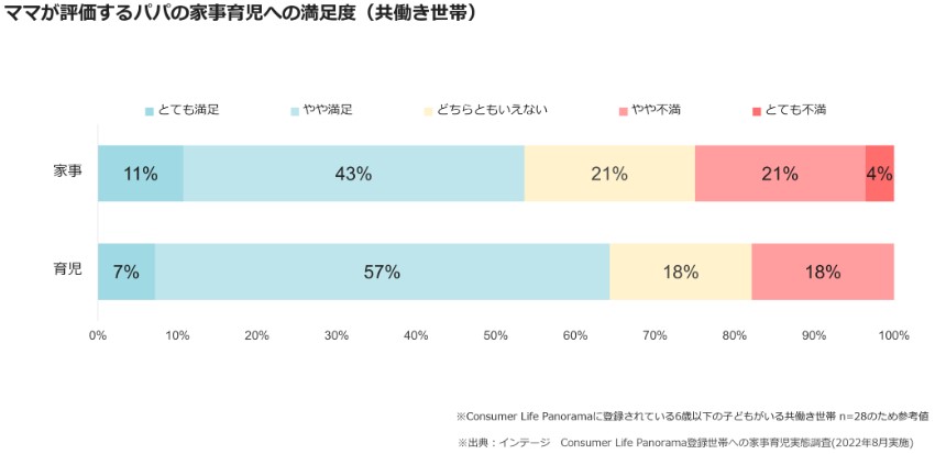 Moms' Satisfaction with Dads' Housework and Childcare (Dual-Income Households)
