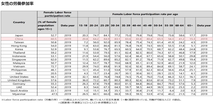 女性の労働参加率