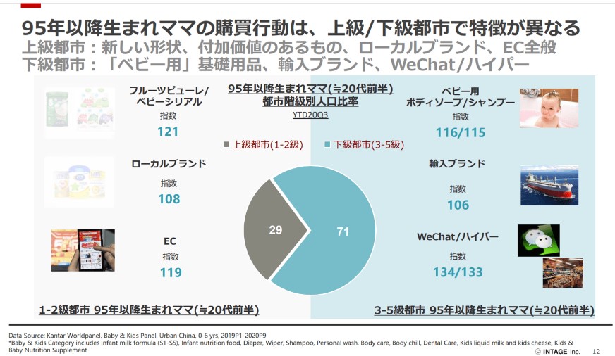 中国：1995年以降生まれママ（≒20代前半）都市階級別人口比率