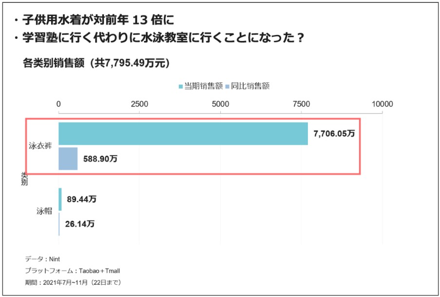 China: Sales of children's swimwear