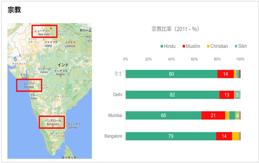 インドの宗教比率