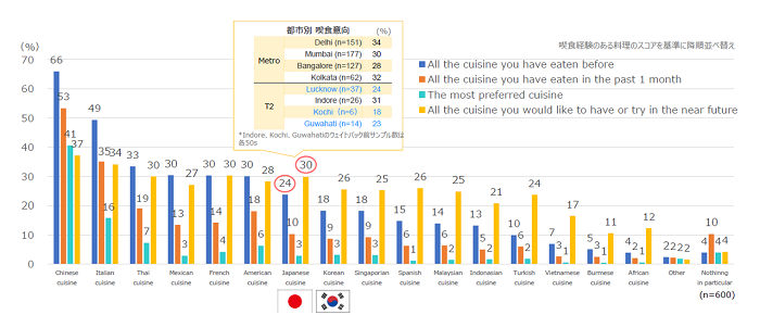 インド：各国料理の喫食経験