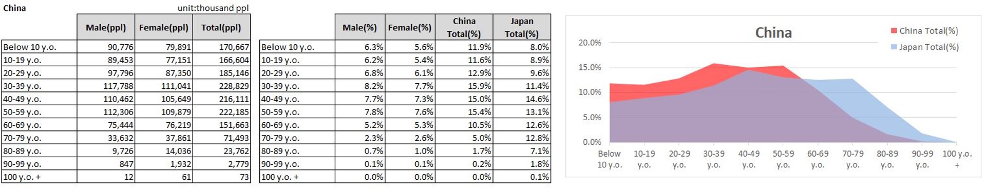 中国と日本の人口構造