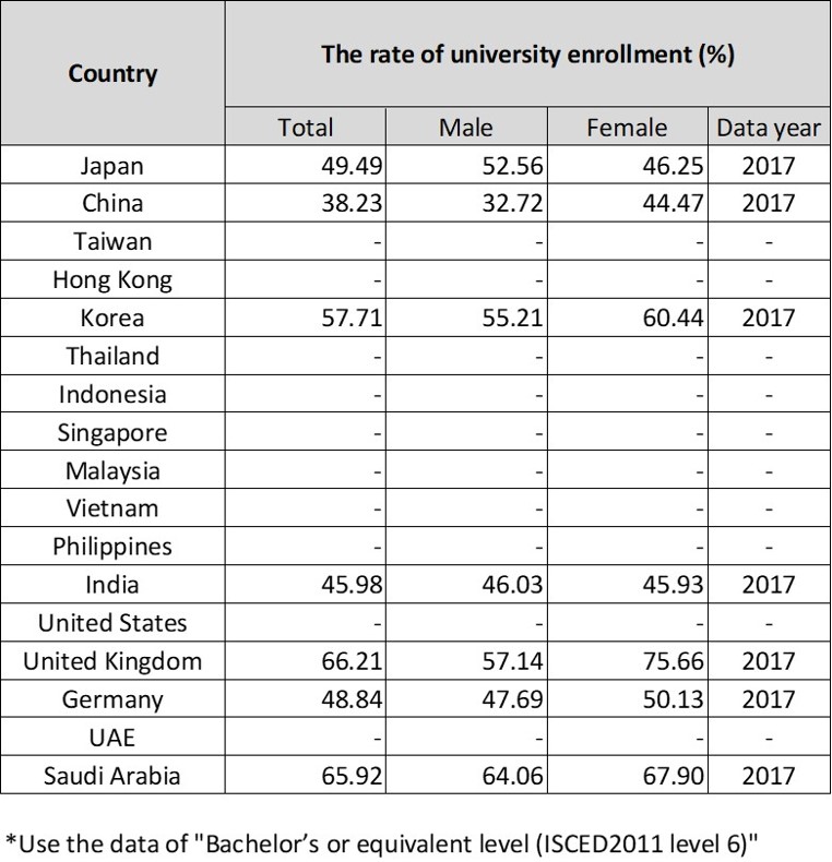 China's College Enrollment Rate (Four-Year College Level Enrollment Rate_7 Countries〈2017〉)