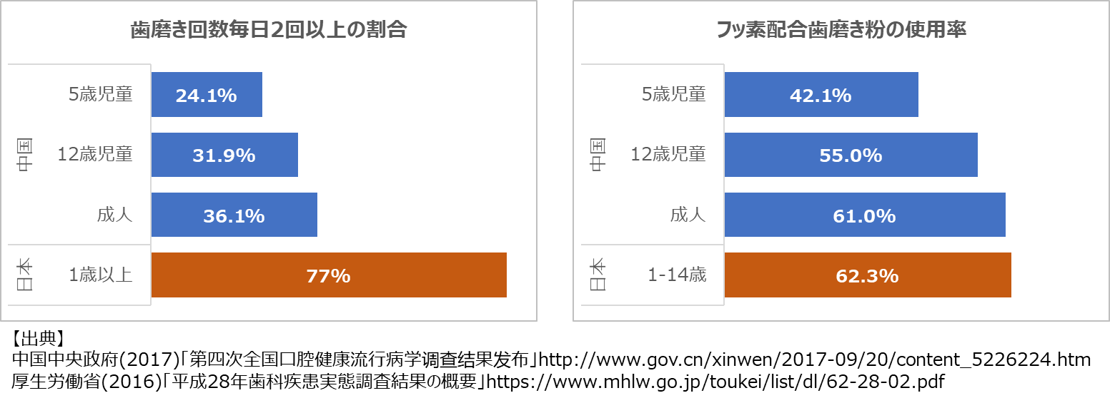 China: Percentage brushing teeth twice or more daily / Fluoride toothpaste usage rate