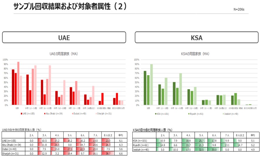UAE/KSA Sample Collection Results and Subject Attributes