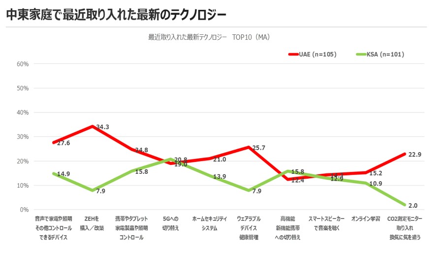 中東家庭で最近取り入れた最新のテクノロジー