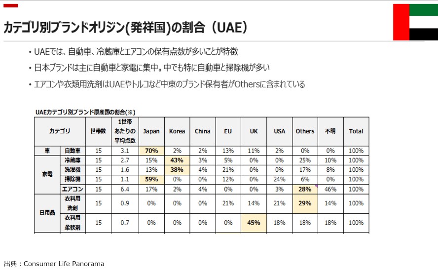 カテゴリ別ブランドオリジン（発祥国）の割合（UAE）