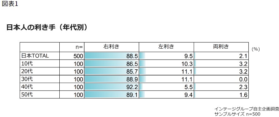 Dominant Hand of Japanese People (by Age Group)