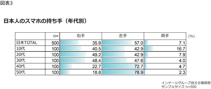 Smartphone Holders Among Japanese People (by Age Group)