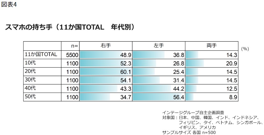 スマホの持ち手（11カ国TOTAL　年代別）