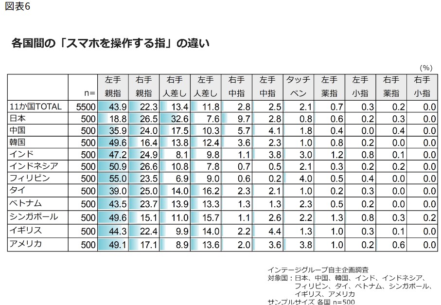 各国間の「スマホを操作する指」の違い
