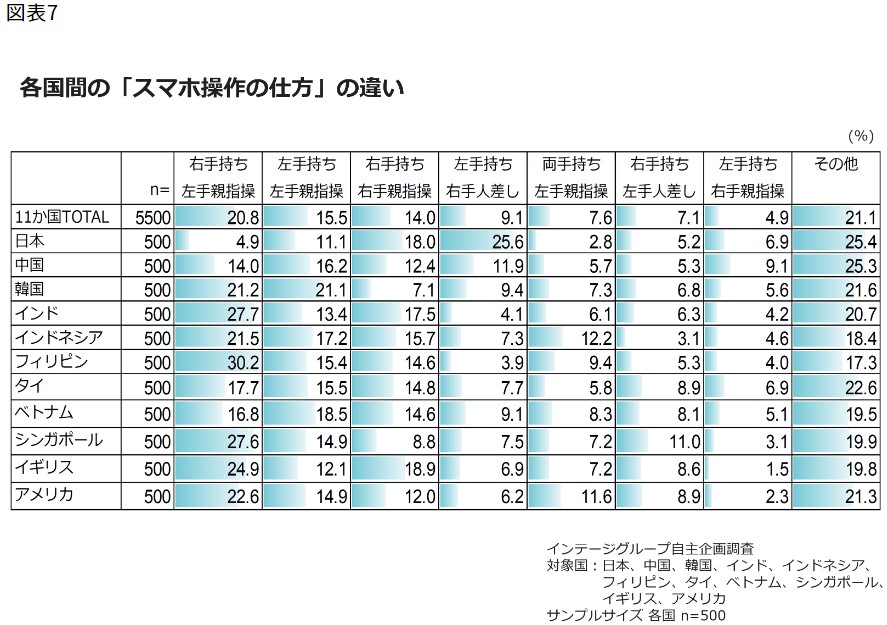 Differences in Smartphone Usage Across Countries