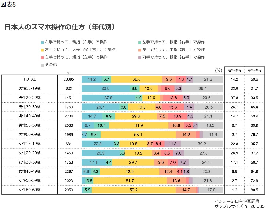 日本人のスマホ操作の仕方（年代別）
