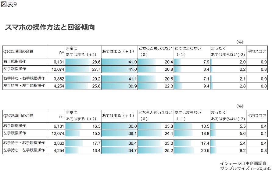 スマホの操作方法と回答傾向