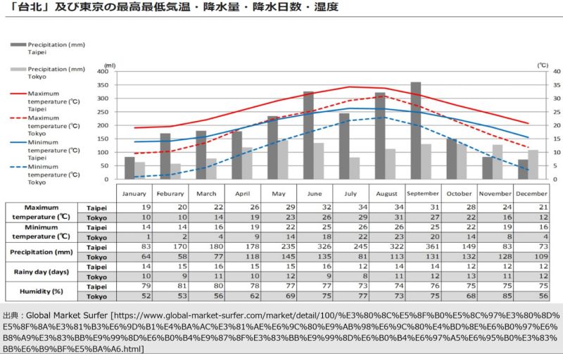 「台北」および東京の最高最低気温・降水量・降水日数・湿度