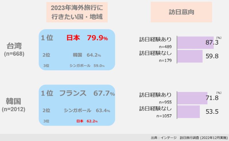 Taiwan: Taiwanese people's desire to visit Japan