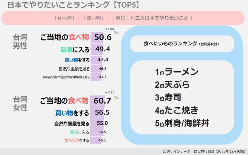 Taiwan: Top 5 Things People Want to Do in Japan