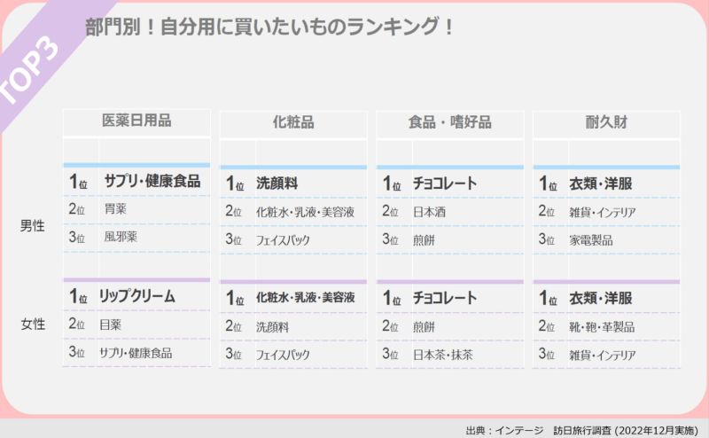 Taiwan: Category-by-Category Ranking of Items People Want to Buy for Themselves