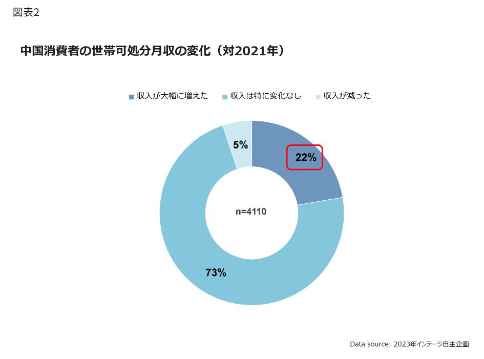 China: Changes in Chinese Consumers' Household Disposable Monthly Income (vs. 2021)