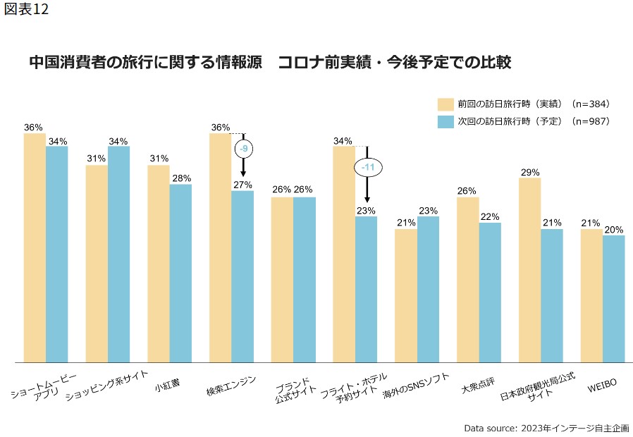 中国：中国消費者の旅行に関する情報源　コロナ前実績・今後予定での比較