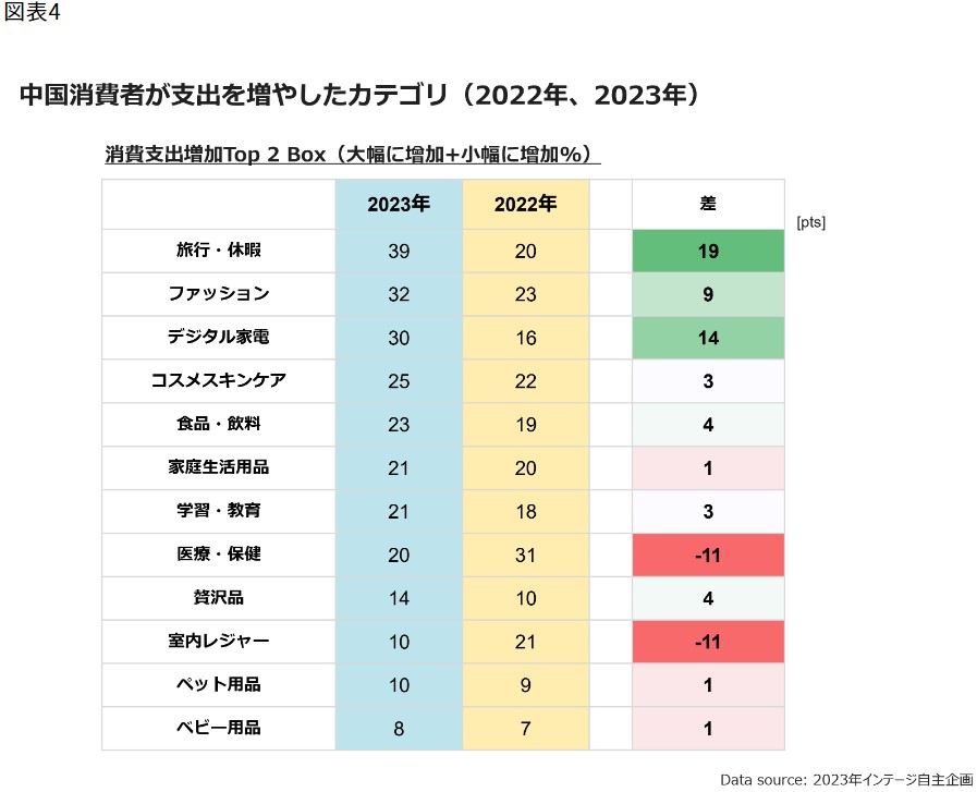 China: Categories Where Chinese Consumers Increased Spending (2022, 2023)