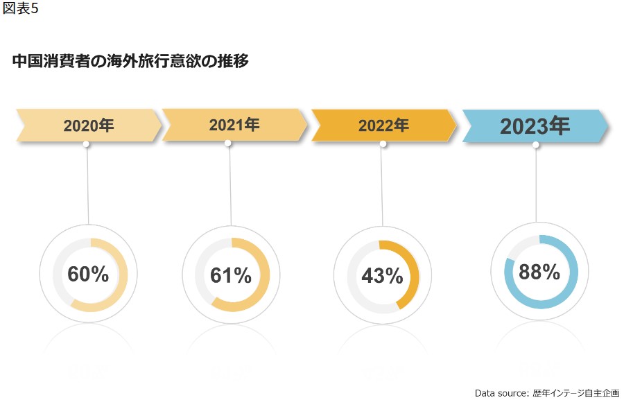 China: Trends in Chinese Consumers' Desire for Overseas Travel