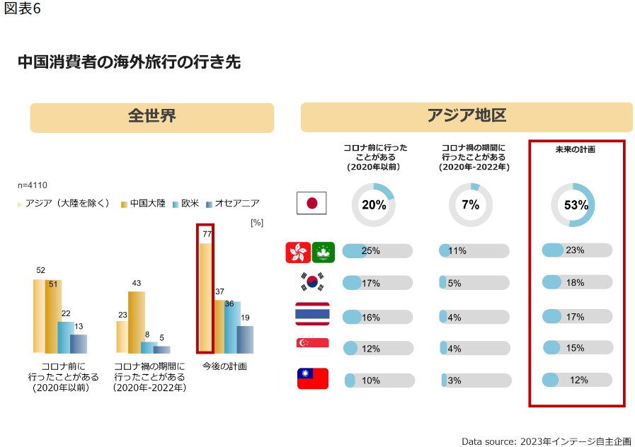 中国：中国消費者の海外旅行の行き先