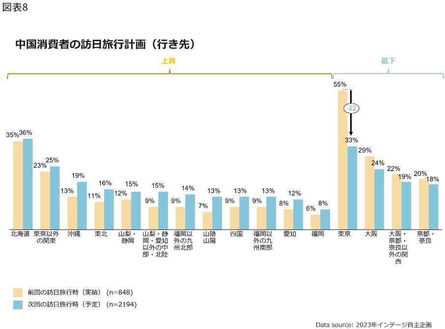 中国：中国消費者の訪日旅行計画（行き先）
