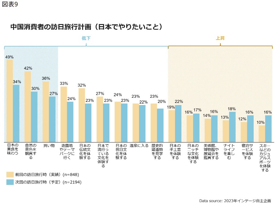 中国：中国消費者の訪日旅行計画（日本でやりたいこと）