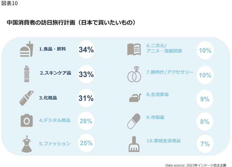 China: Chinese Consumers' Plans for Travel to Japan (Items They Wish to Purchase in Japan)