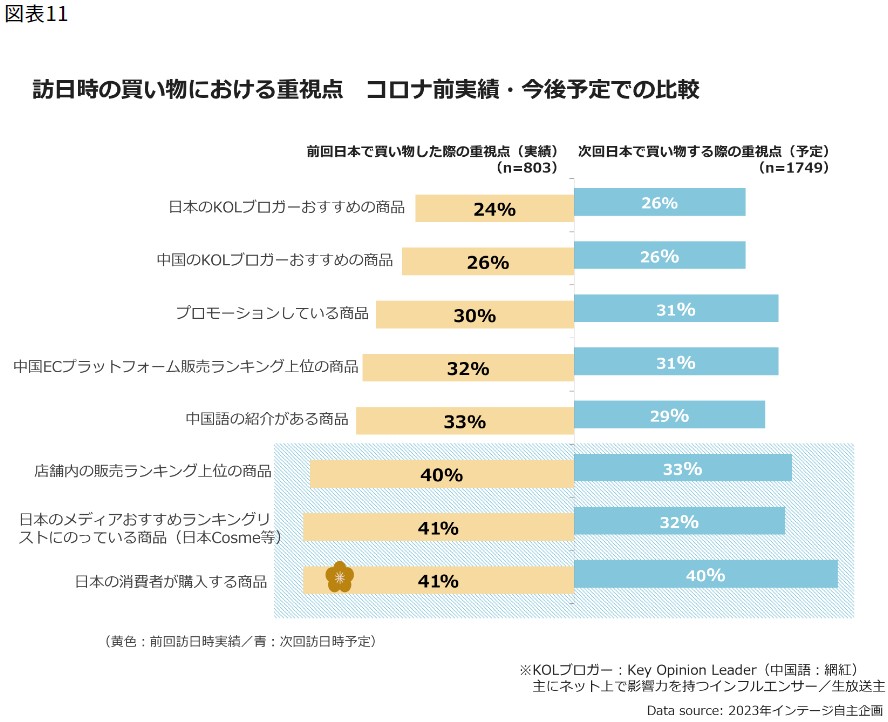 China: Key Considerations for Shopping During Visits to Japan - Comparison of Pre-COVID Performance and Future Plans