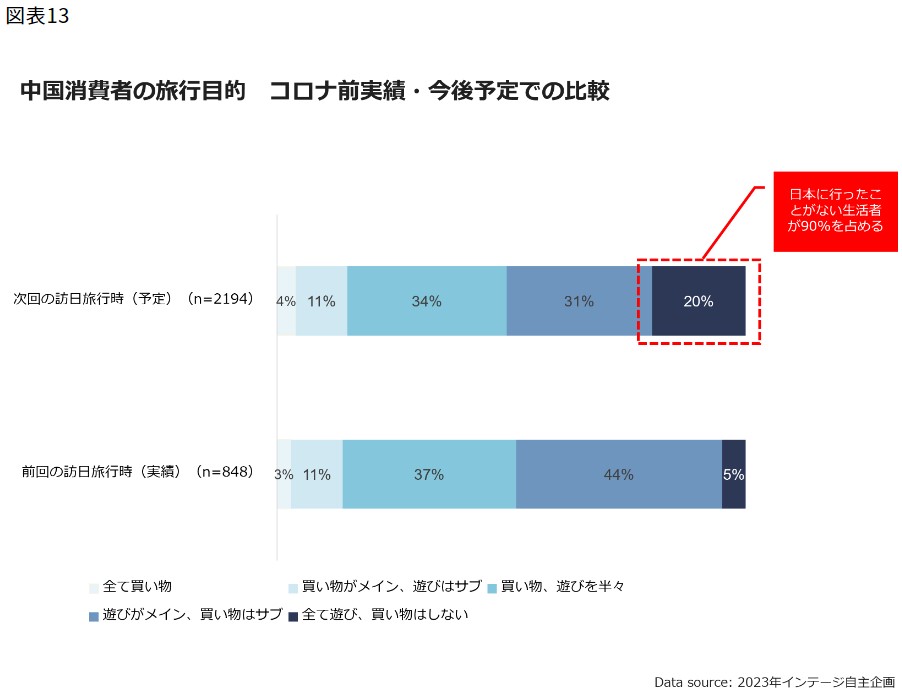 China: Comparison of Chinese Consumers' Travel Purposes Based on Pre-COVID Performance and Future Plans