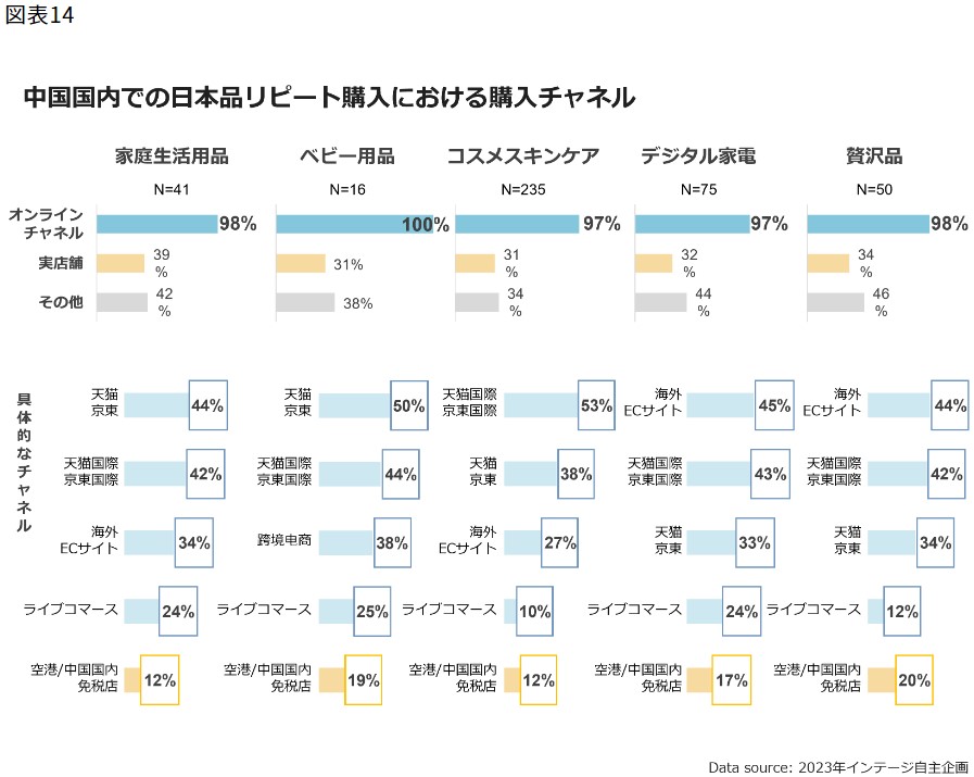 中国：中国国内での日本品リピート購入における購入チャネル