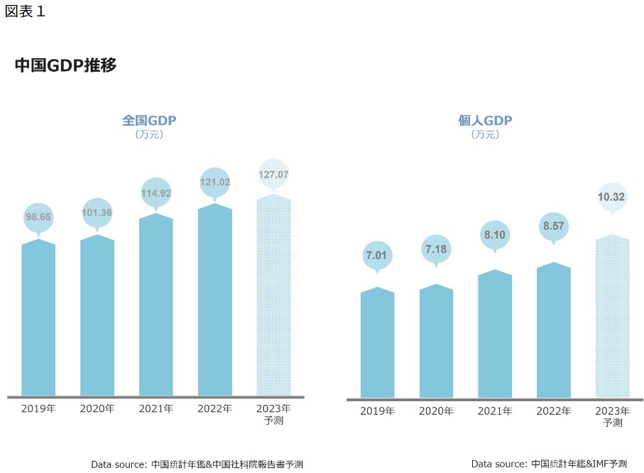 中国GDP推移（国家統計局  発表）