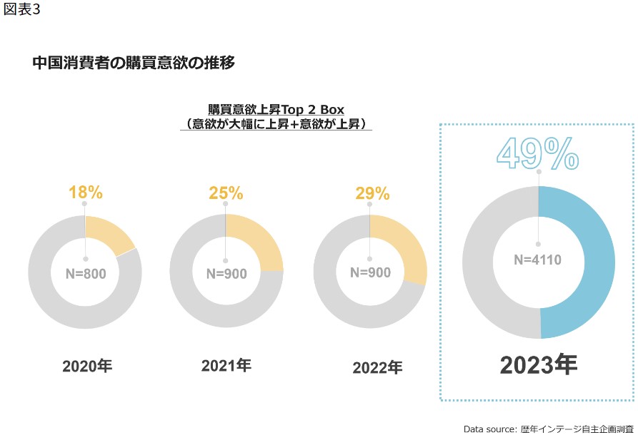 中国：中国消費者の購買意欲の推移