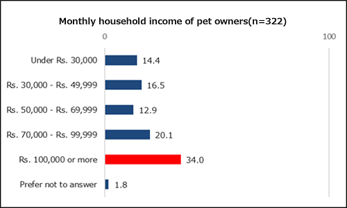 Monthly income of pet owners (India)
