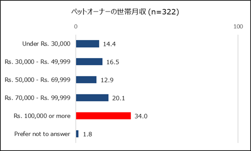 ペットオーナーの世帯月収（インド）