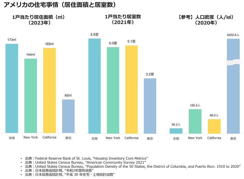 Housing conditions in the United States (living space and number of rooms)
