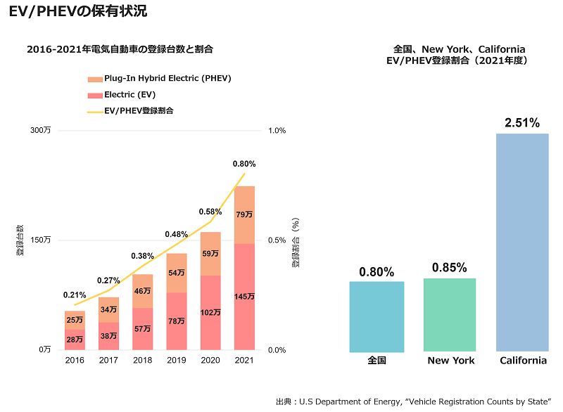 EV/PHEV ownership status_United States