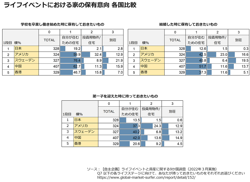 Intentions to own a home during life events: Comparison between countries (Japan, United States, Sweden, China, Hong Kong)