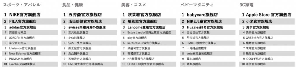 Tmall Top 10 Flagship Stores by Major Category