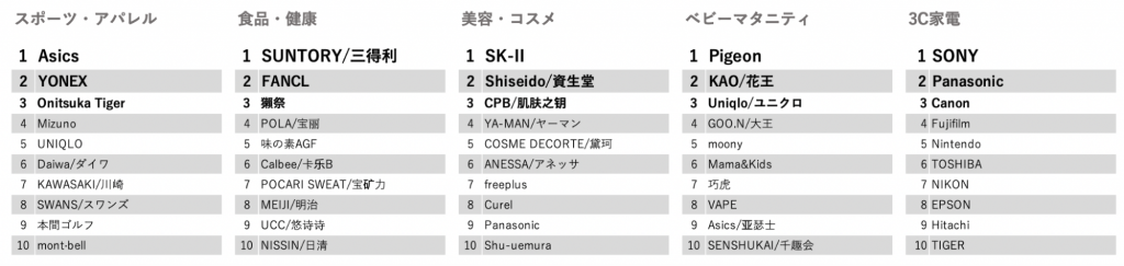 Tmall Top 10 Japanese Brands by Major Category