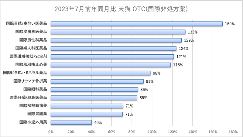 中国：2023年7月前年同月比 天猫 OTC（国際非処方薬）