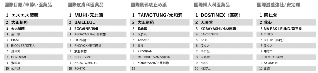 Tmall Top 10 OTC Drug Brands
