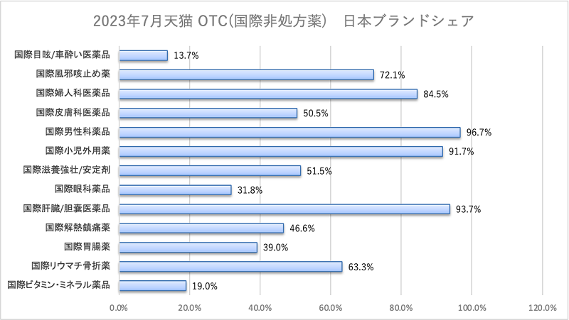 中国：2023年7月 天猫 OTC（国際非処方薬）日本ブランドシェア