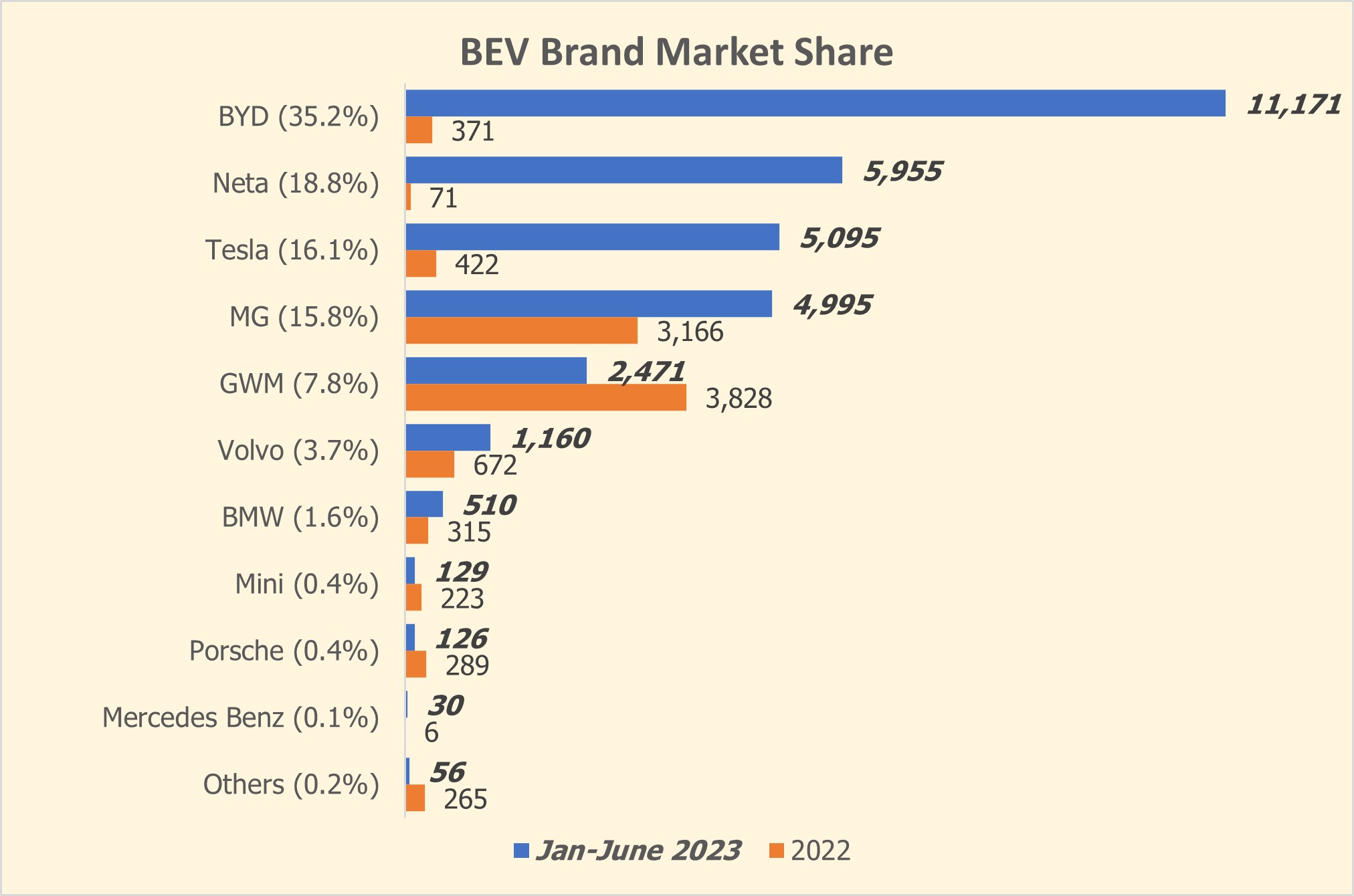 Thailand：BEV Brand Market Share